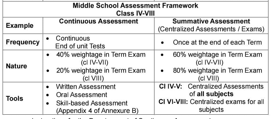Middle School Assessment Framework, Class IV-VIII