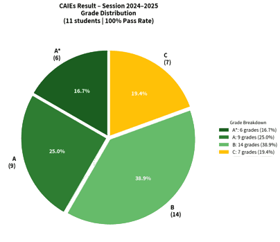Cambridge Results Diagram